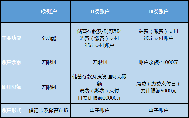 央行新规规定,自2016年12月1日起,个人在同一家银行已经开立Ⅰ类户的
